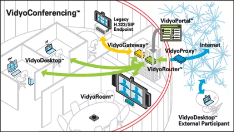 Vidyo conferencing diagram
